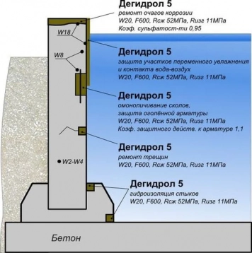 Бетон w8 нужна ли гидроизоляция